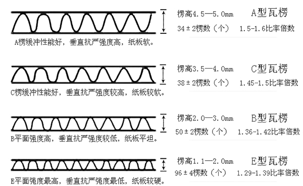 瓦楞紙板楞型對比