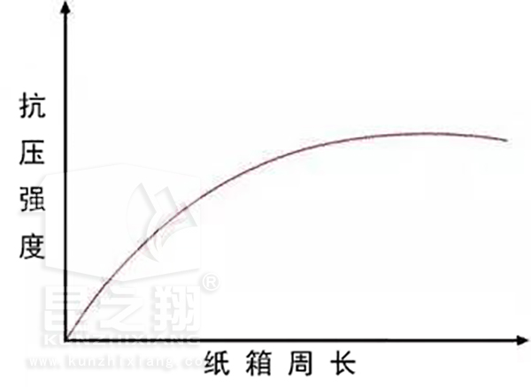 瓦楞紙箱周長和抗壓強度關系圖