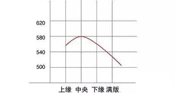 印刷位置對瓦楞紙箱抗壓強度的影響