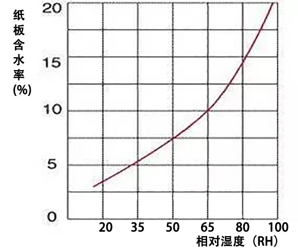 相對濕度和紙板含水率的關系