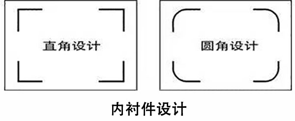 瓦楞紙箱內(nèi)襯件設(shè)計(jì)對抗壓強(qiáng)度的影響