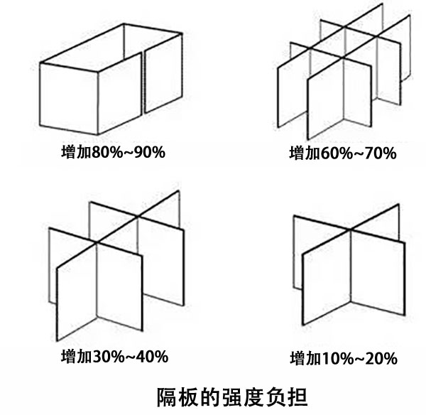 瓦楞紙箱隔板對抗壓強(qiáng)度的影響