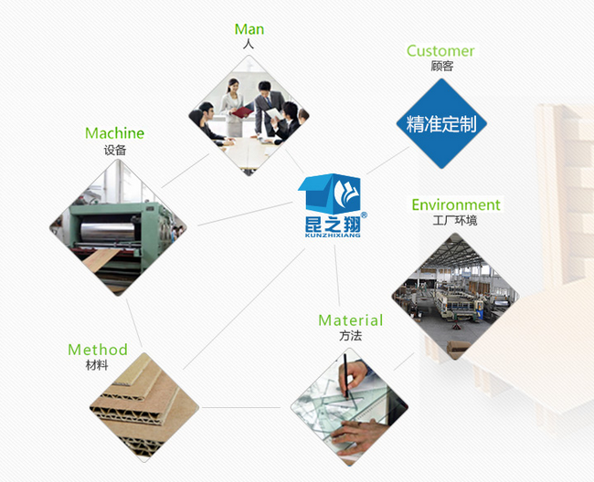 昆之翔紙業(yè)完善的服務體系 昆之翔紙業(yè)完善的服務體系